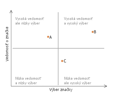 Brand matrix