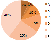 Pie Chart - Brands